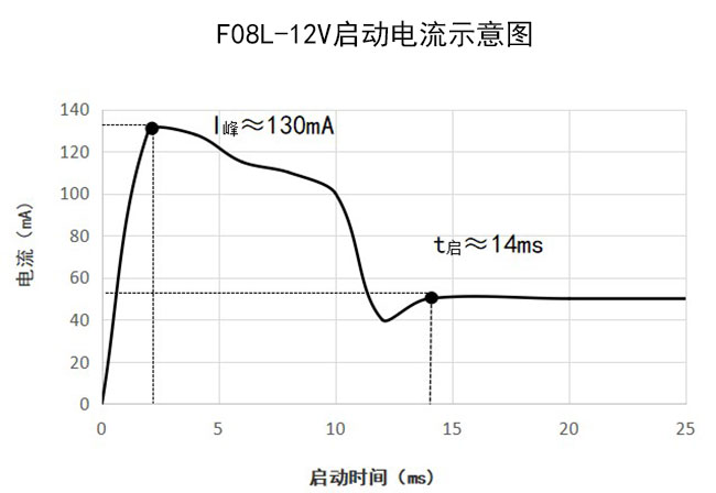 微型泵启动电流