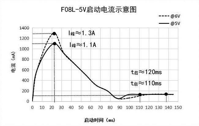 微型泵启动电流