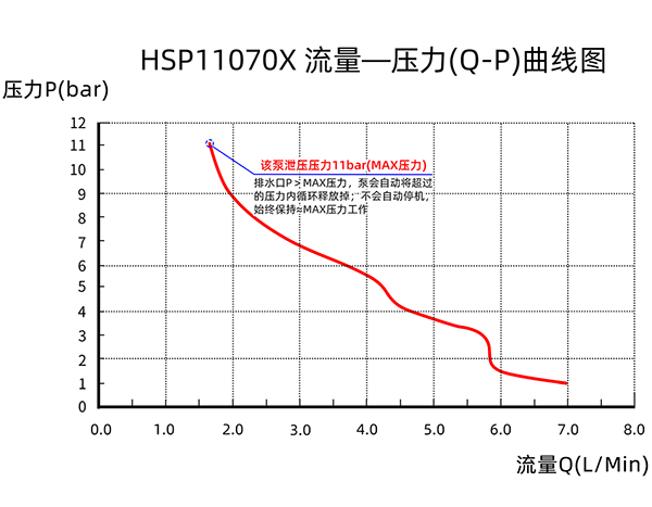 泄压阀微型水泵HSP-X曲线